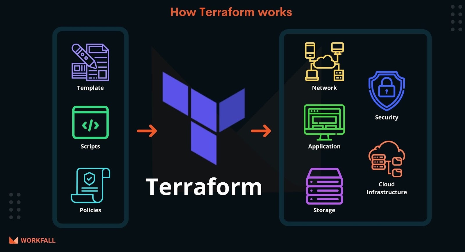 How Terraform works