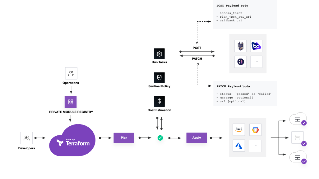 Architecture HCP Terraform avec Run Tasks