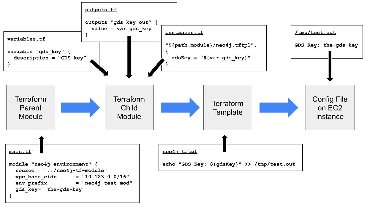 Flux de données Parent → Child → Template → EC2