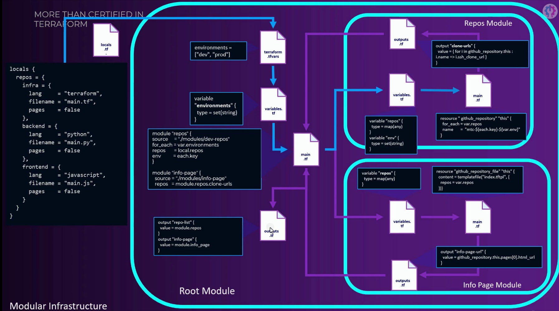 Modular Infrastructure — projet complet