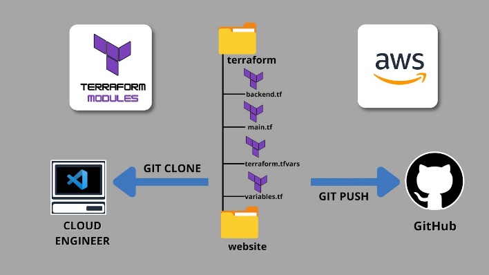 Workflow Git-based modules