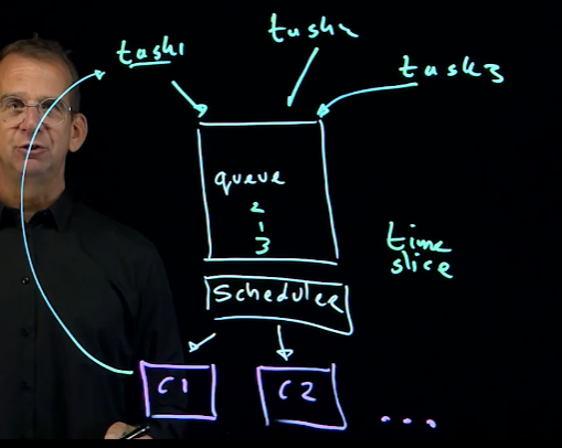Diagramme conceptuel : tasks → queue → scheduler → cores, avec time slice par tâche