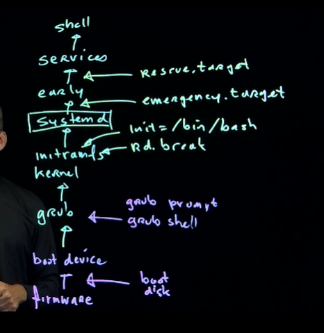 Schéma de dépannage : à chaque étape de boot correspond un point d'entrée — boot disk au firmware, grub prompt/grub shell à GRUB, rd.break à l'initramfs, init=/bin/bash à systemd, emergency.target tôt, rescue.target plus haut