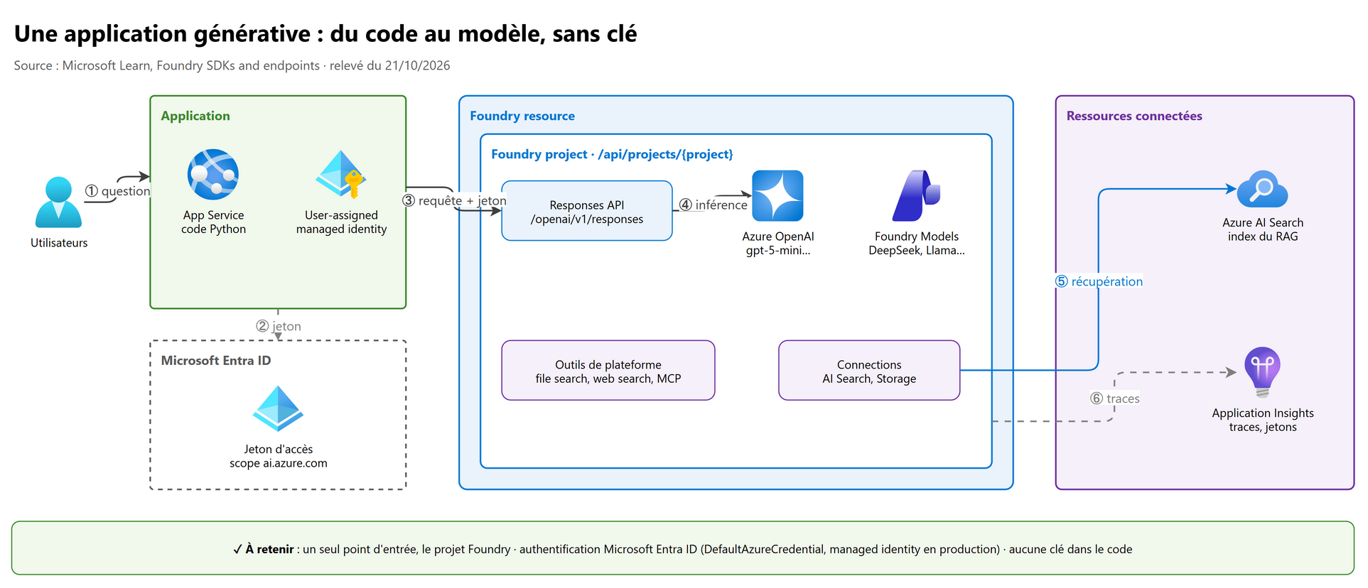 Vue d'ensemble : du code au modèle, sans clé