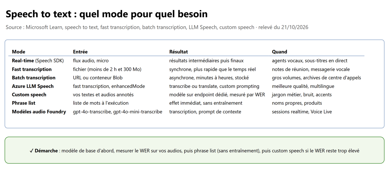Speech to text : quel mode pour quel besoin