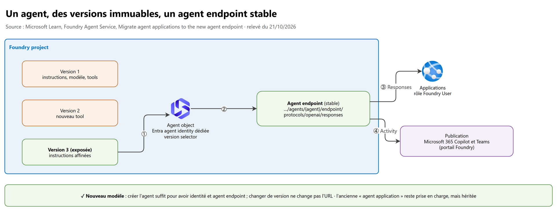 Un agent, des versions immuables, un agent endpoint stable