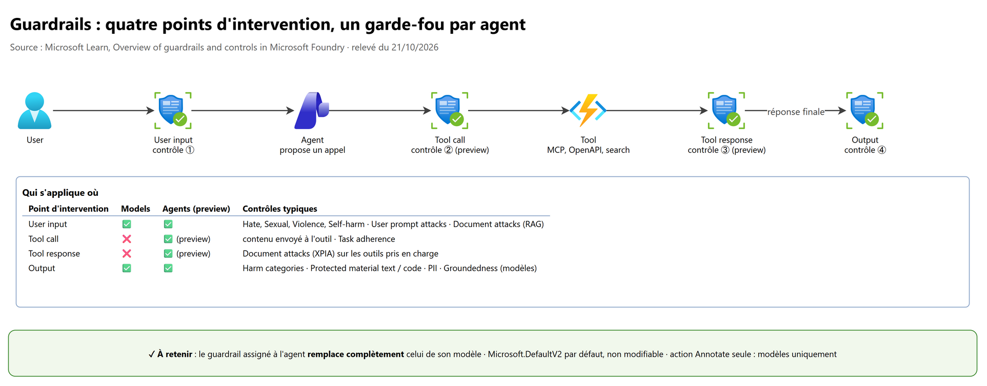 Guardrails : quatre points d'intervention
