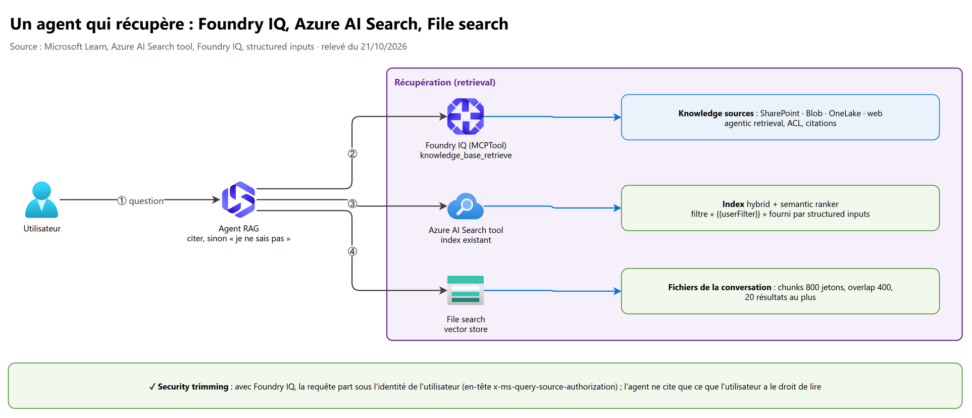 Un agent qui récupère : Foundry IQ, Azure AI Search, File search