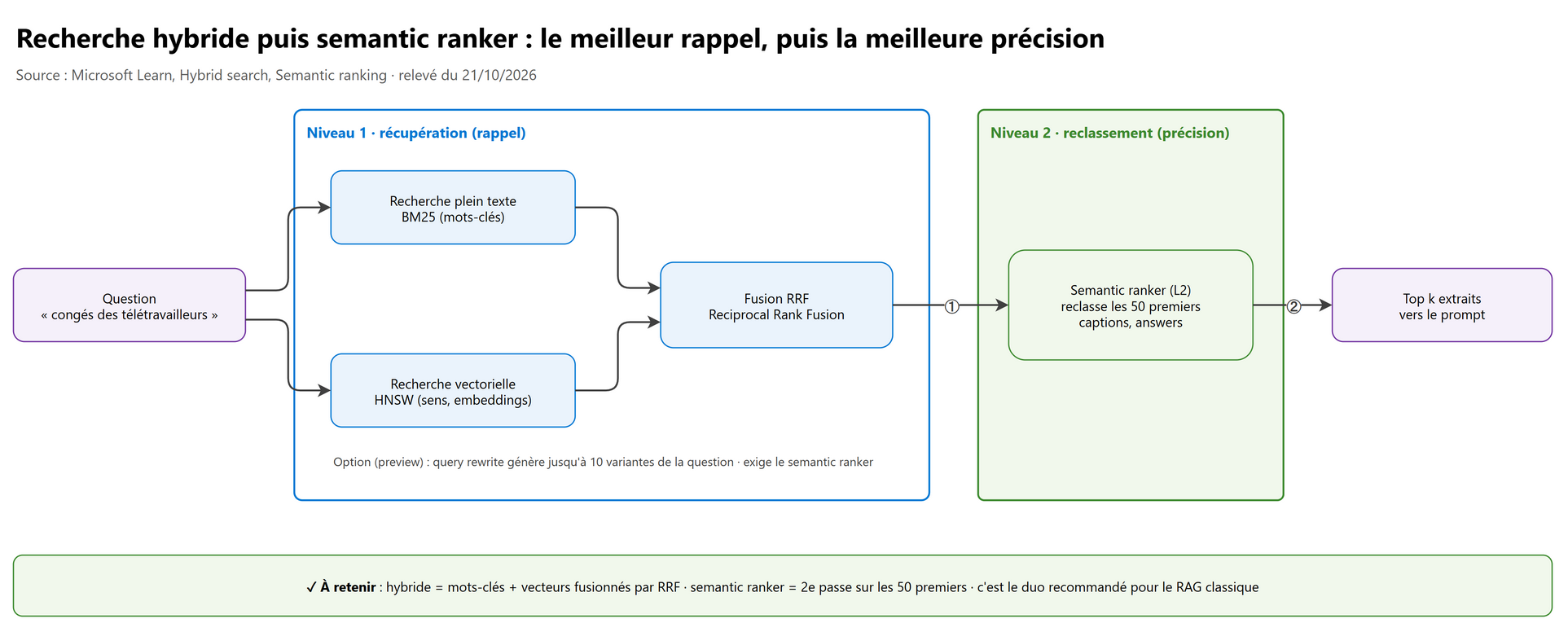 Recherche hybride puis semantic ranker