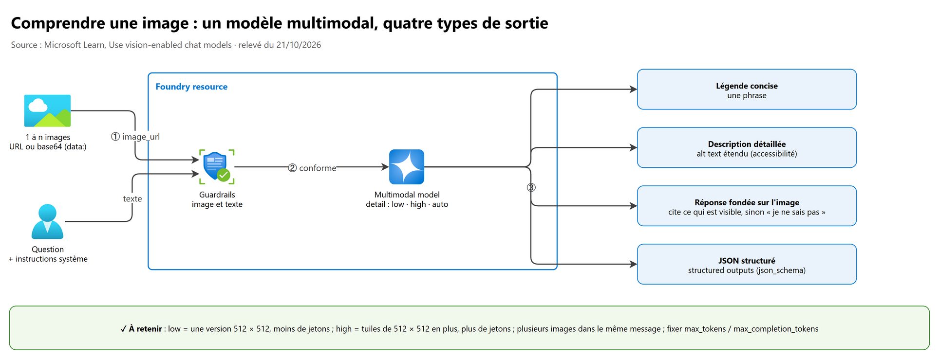 Comprendre une image : un modèle multimodal, quatre types de sortie