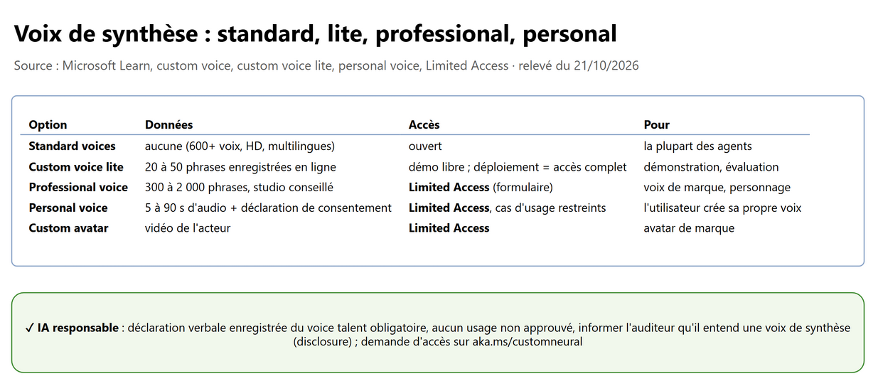 Voix de synthèse : standard, lite, professional, personal