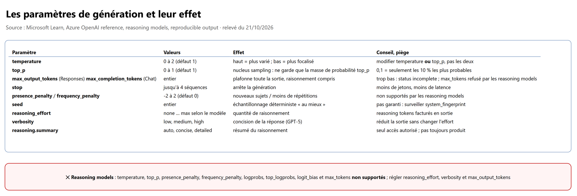 Les paramètres de génération et leur effet