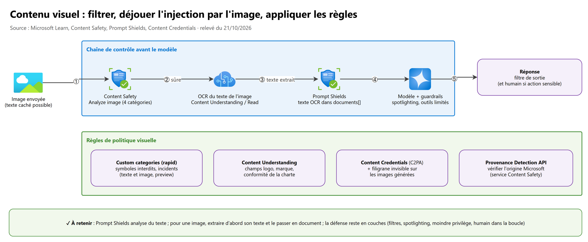 Contenu visuel : filtrer, déjouer l'injection, appliquer les règles