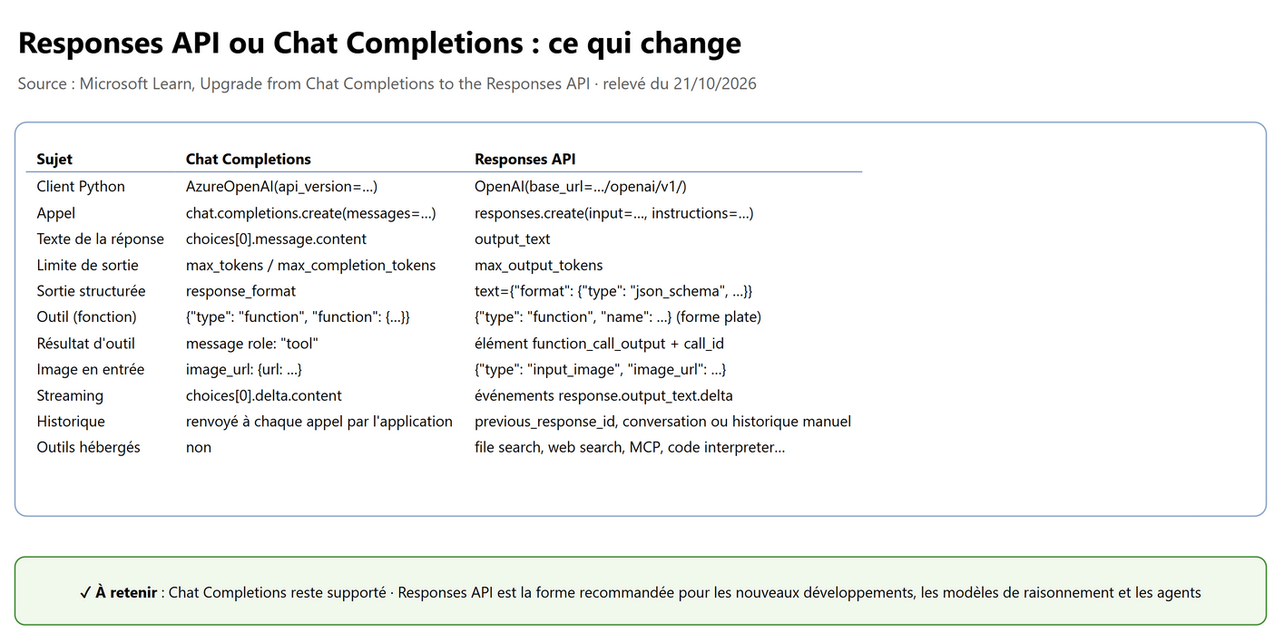 Responses API ou Chat Completions