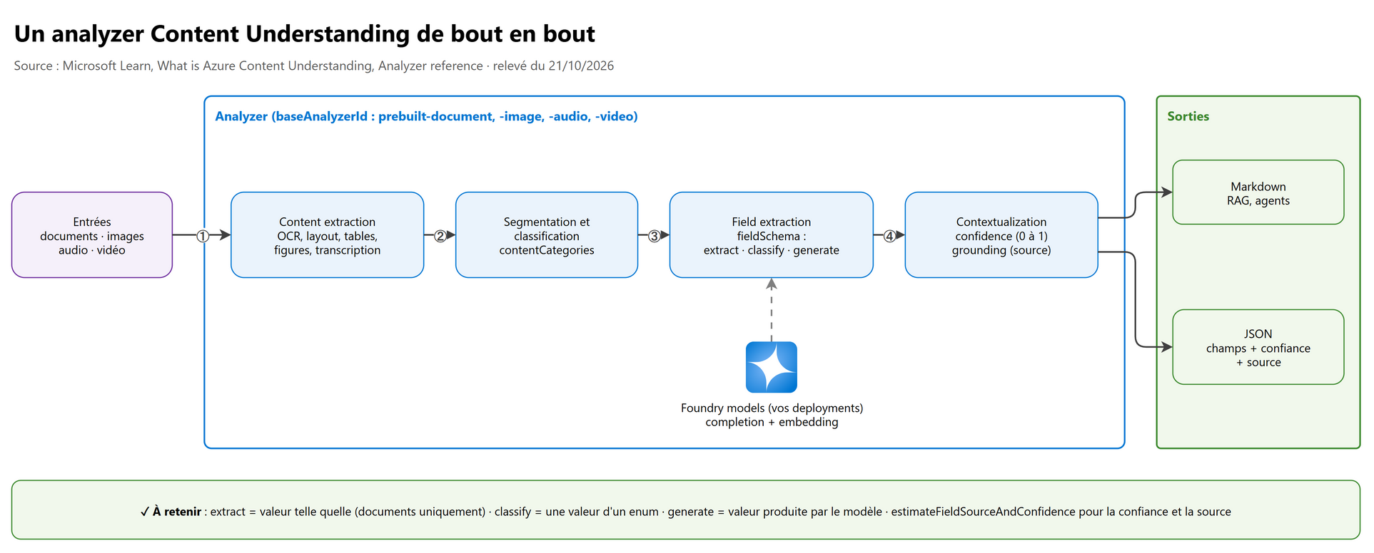 Un analyzer Content Understanding de bout en bout