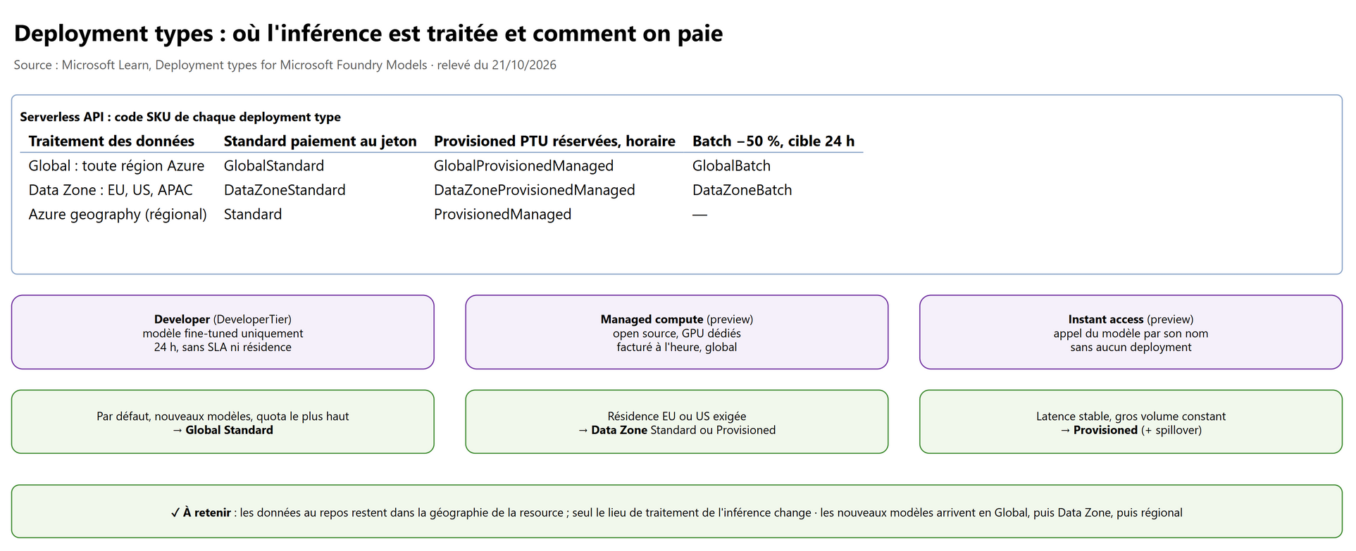 Deployment types : où l'inférence est traitée et comment on paie