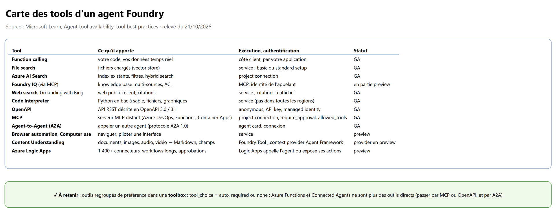 Carte des tools d'un agent Foundry