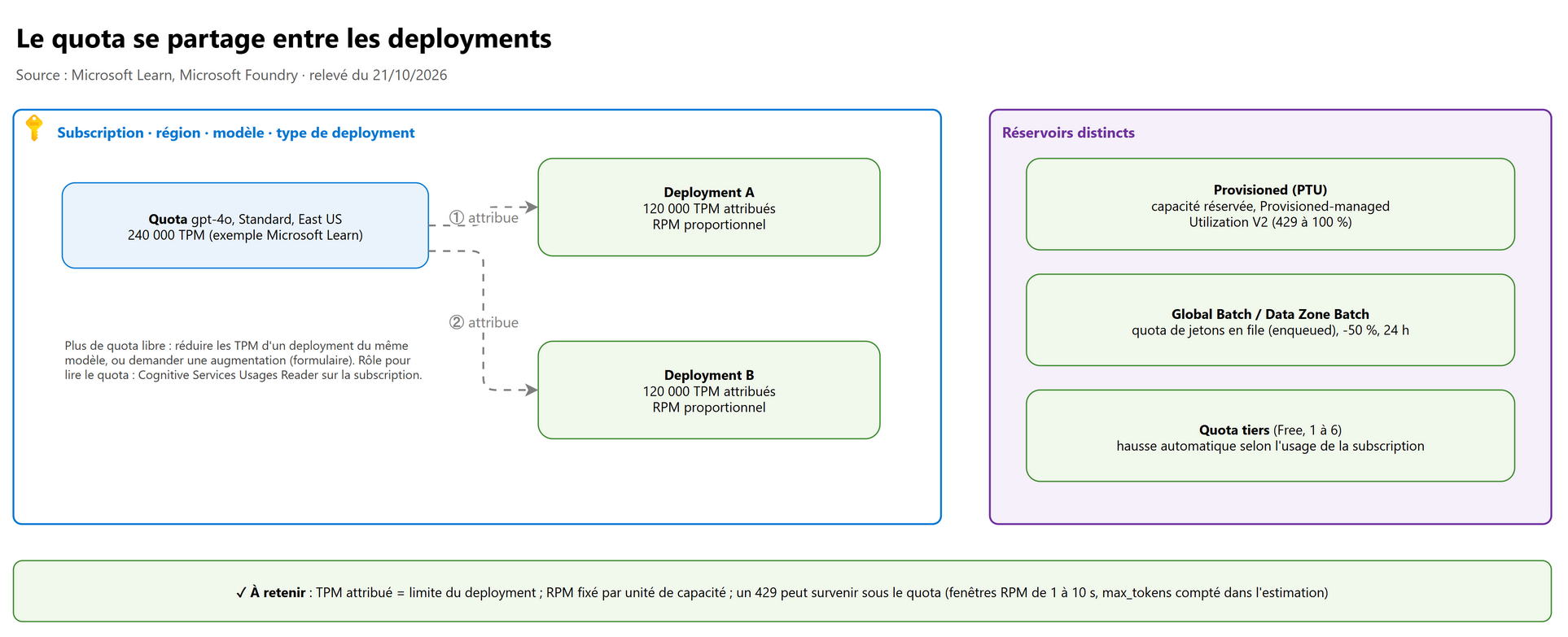 Le quota se partage entre les deployments