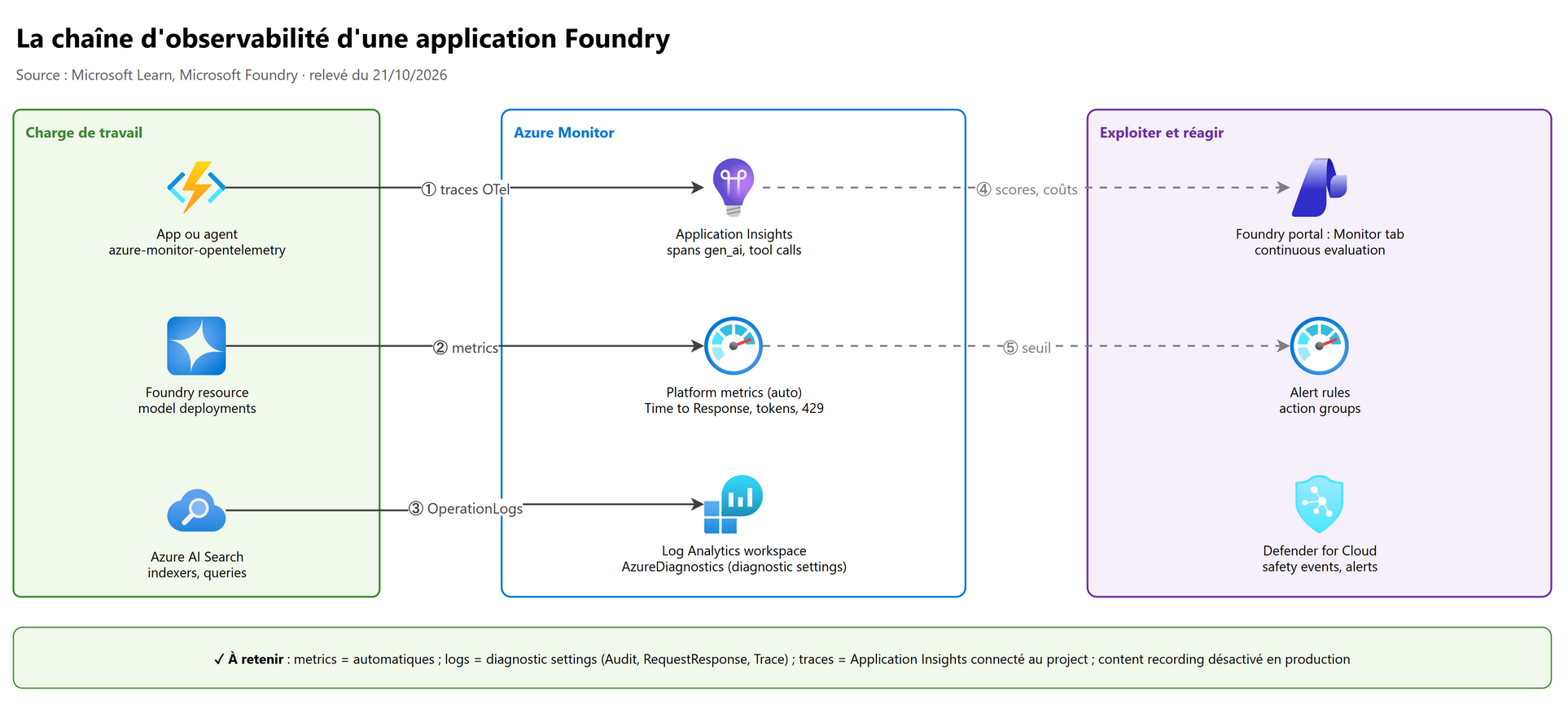 La chaîne d'observabilité d'une application Foundry