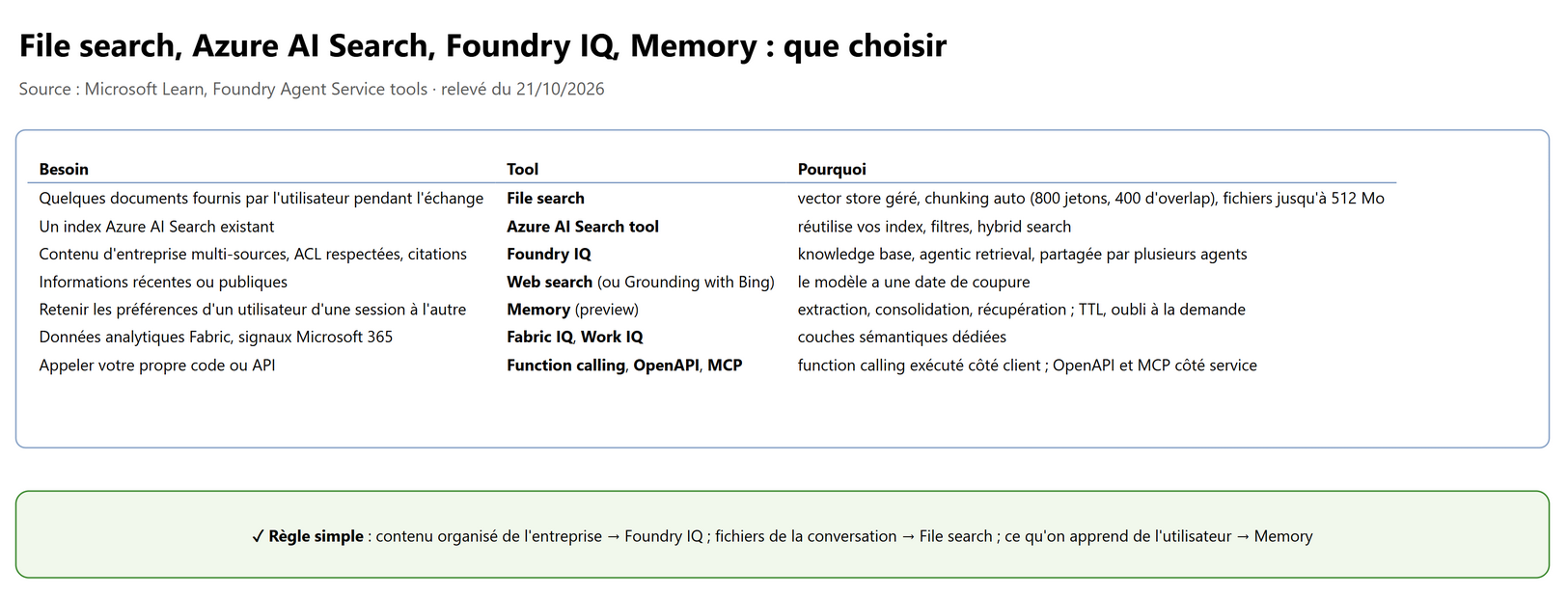 File search, Azure AI Search, Foundry IQ, Memory : que choisir