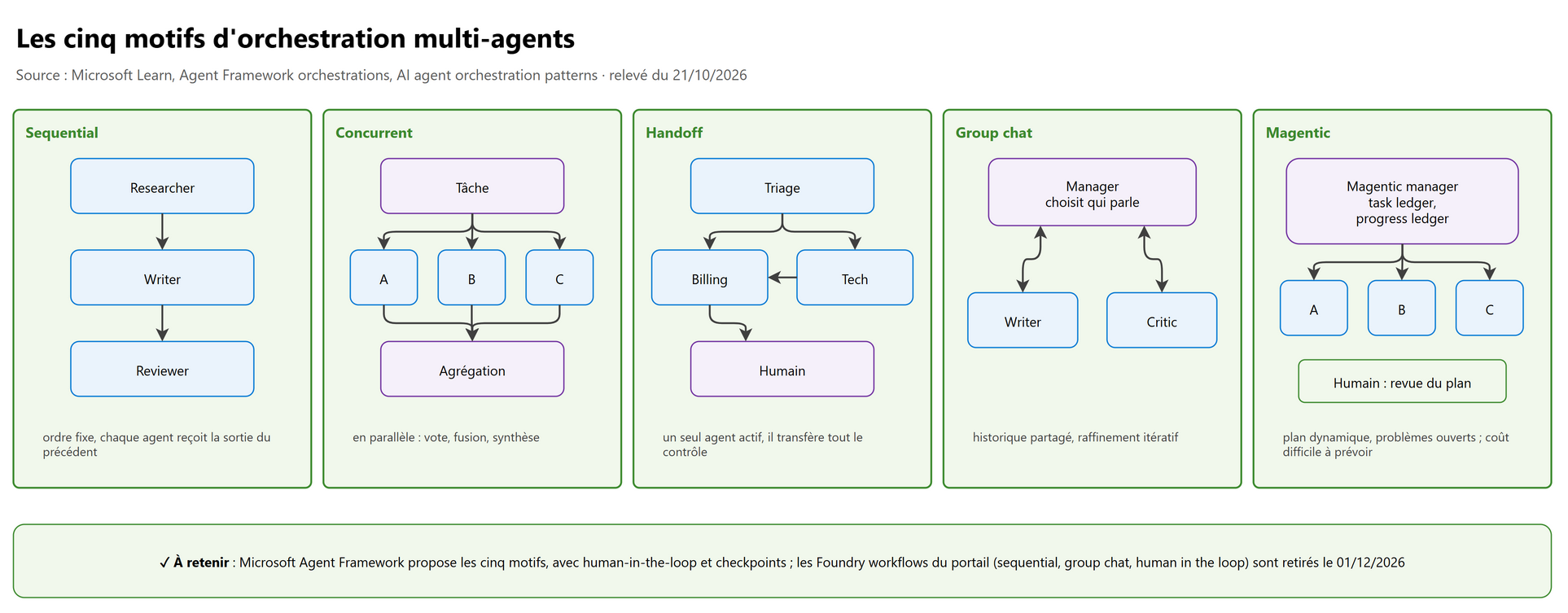 Les cinq motifs d'orchestration multi-agents