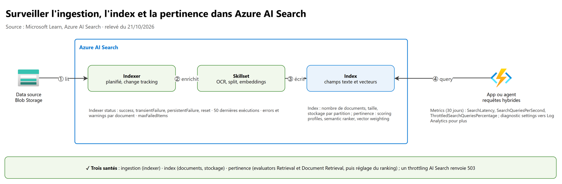 Surveiller l'ingestion, l'index et la pertinence dans Azure AI Search
