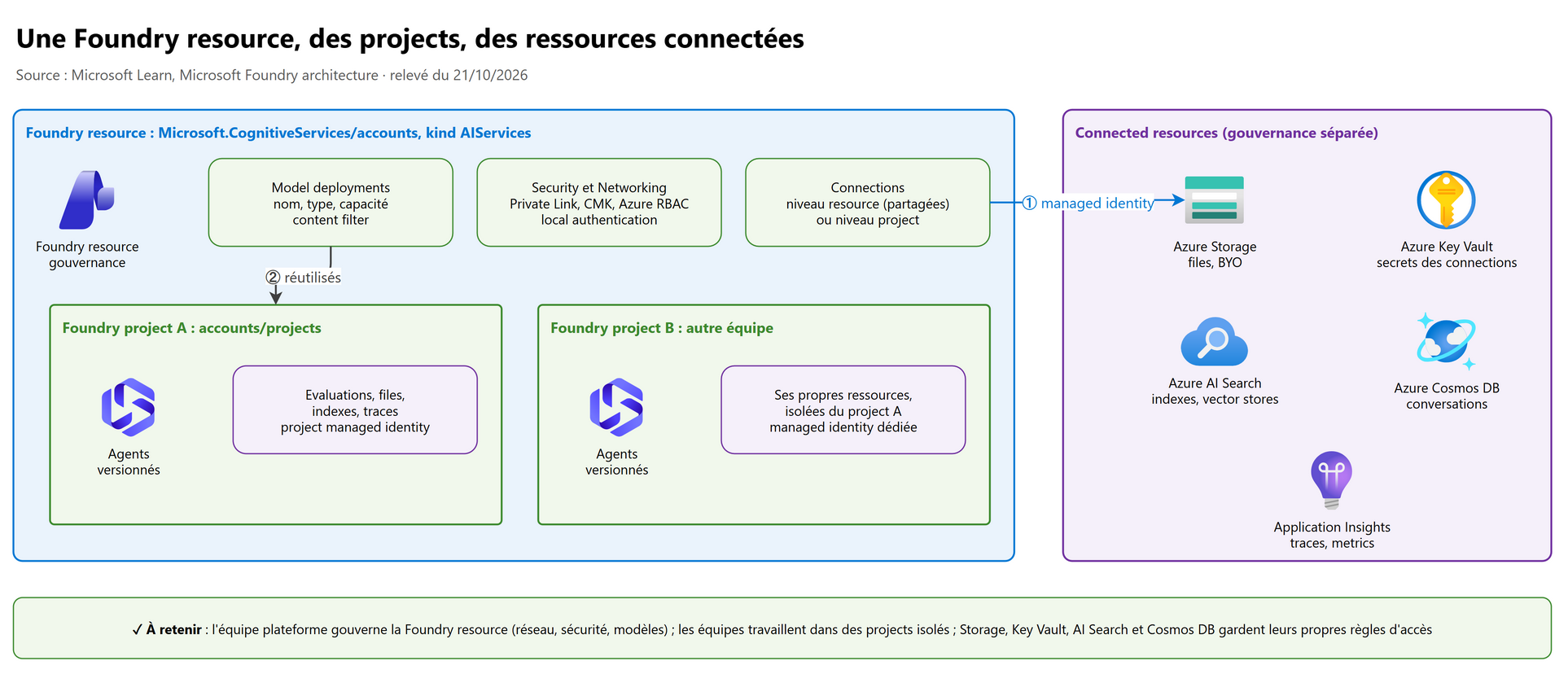 Une Foundry resource, des projects, des ressources connectées