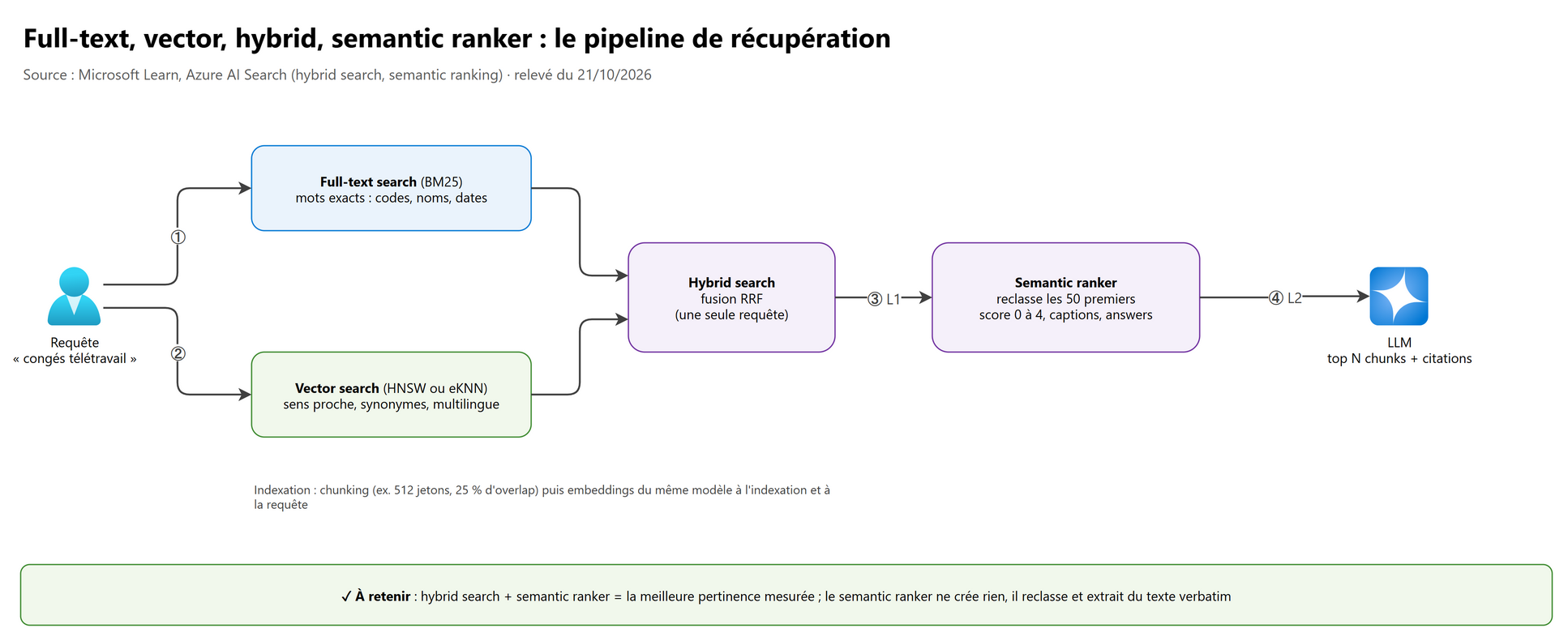 Plein texte, vectorielle, hybride, sémantique : le pipeline de récupération