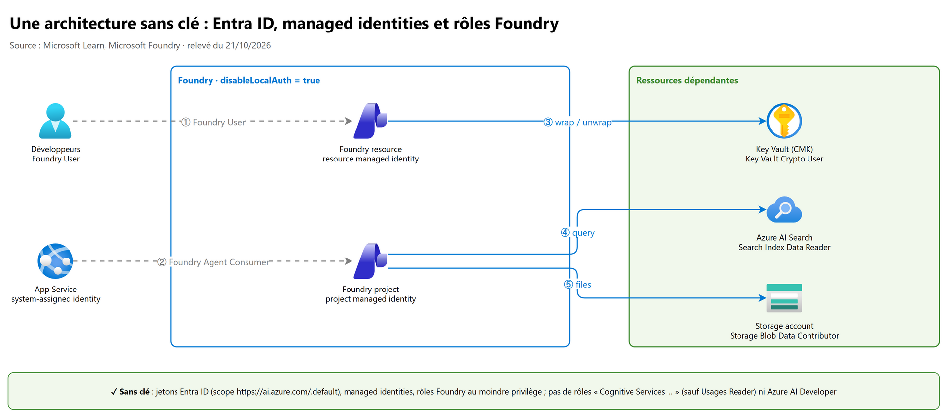 Une architecture sans clé : Entra ID, managed identities et rôles Foundry