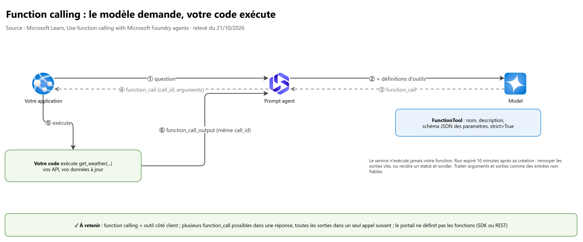 Function calling : le modèle demande, votre code exécute