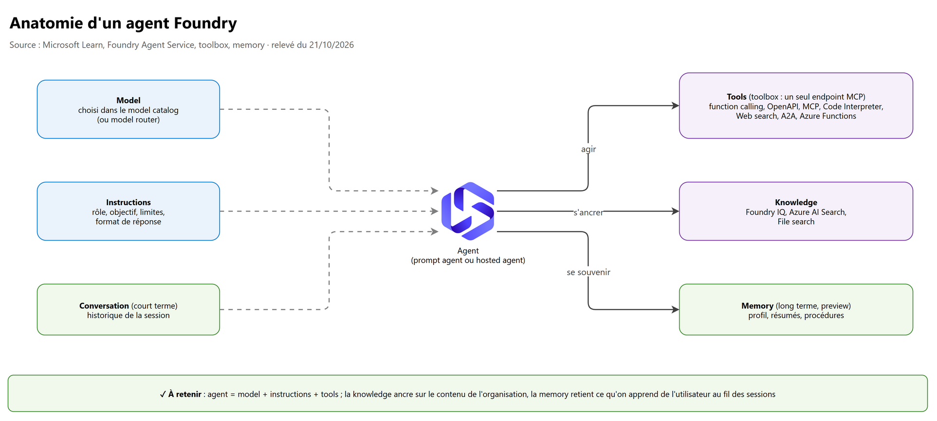 Anatomie d'un agent Foundry