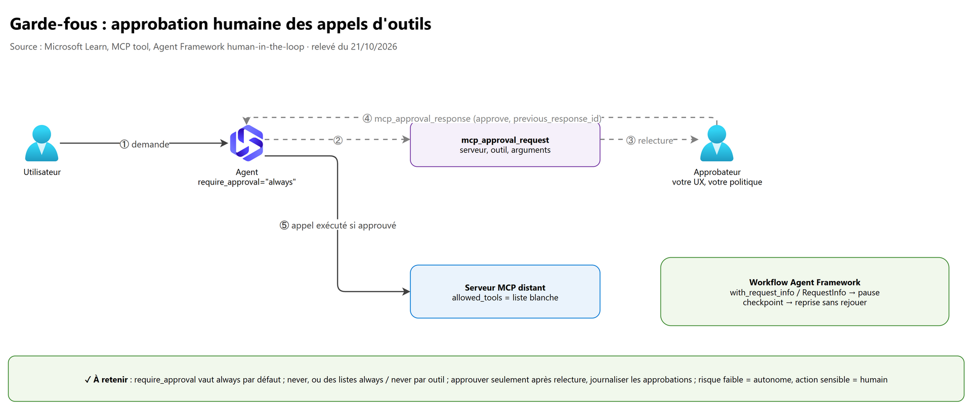 Garde-fous : approbation humaine des appels d'outils