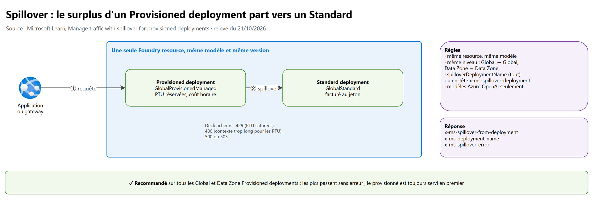 Spillover : le surplus d'un Provisioned deployment part vers un Standard