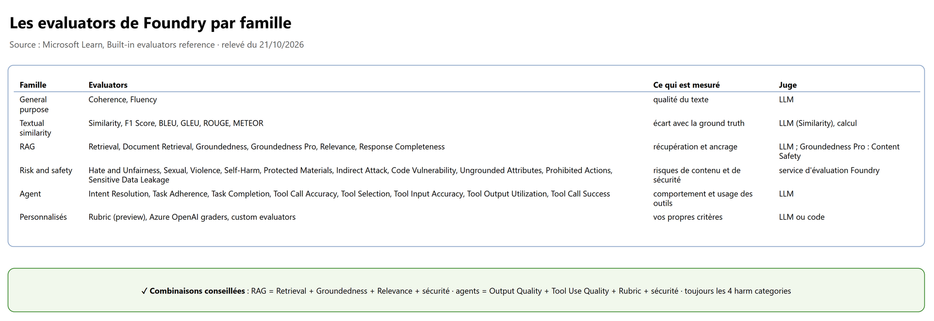 Les evaluators de Foundry par famille