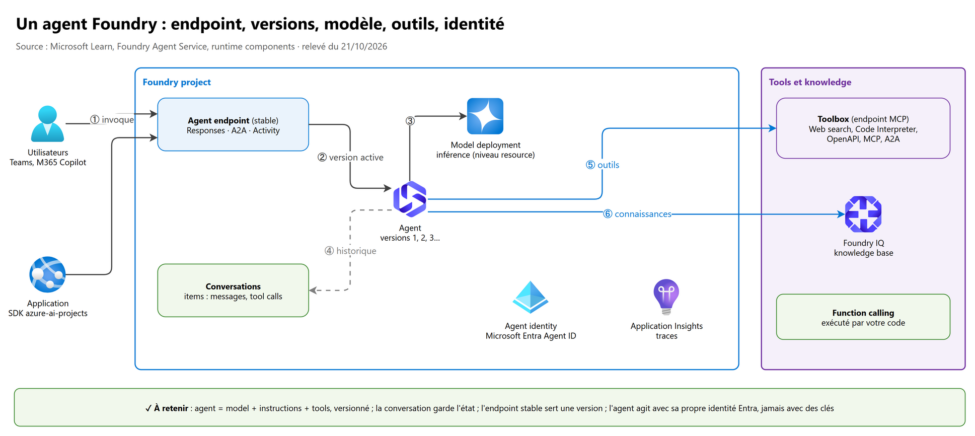 Vue d'ensemble : un agent Foundry, son endpoint, ses versions, son modèle, ses outils et son identité