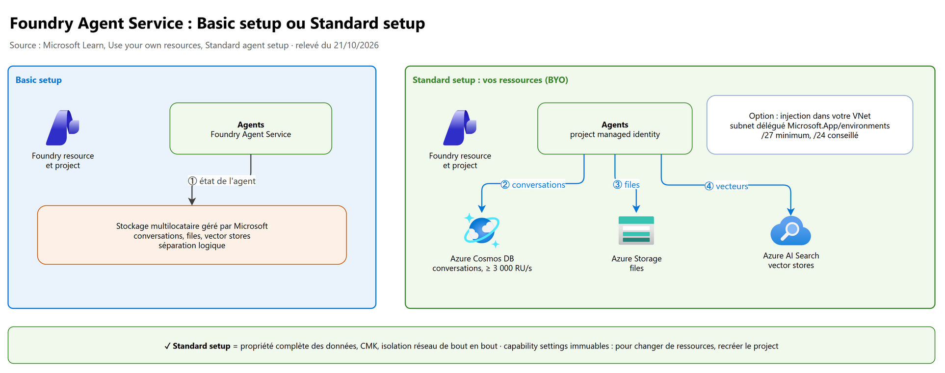 Foundry Agent Service : Basic setup ou Standard setup