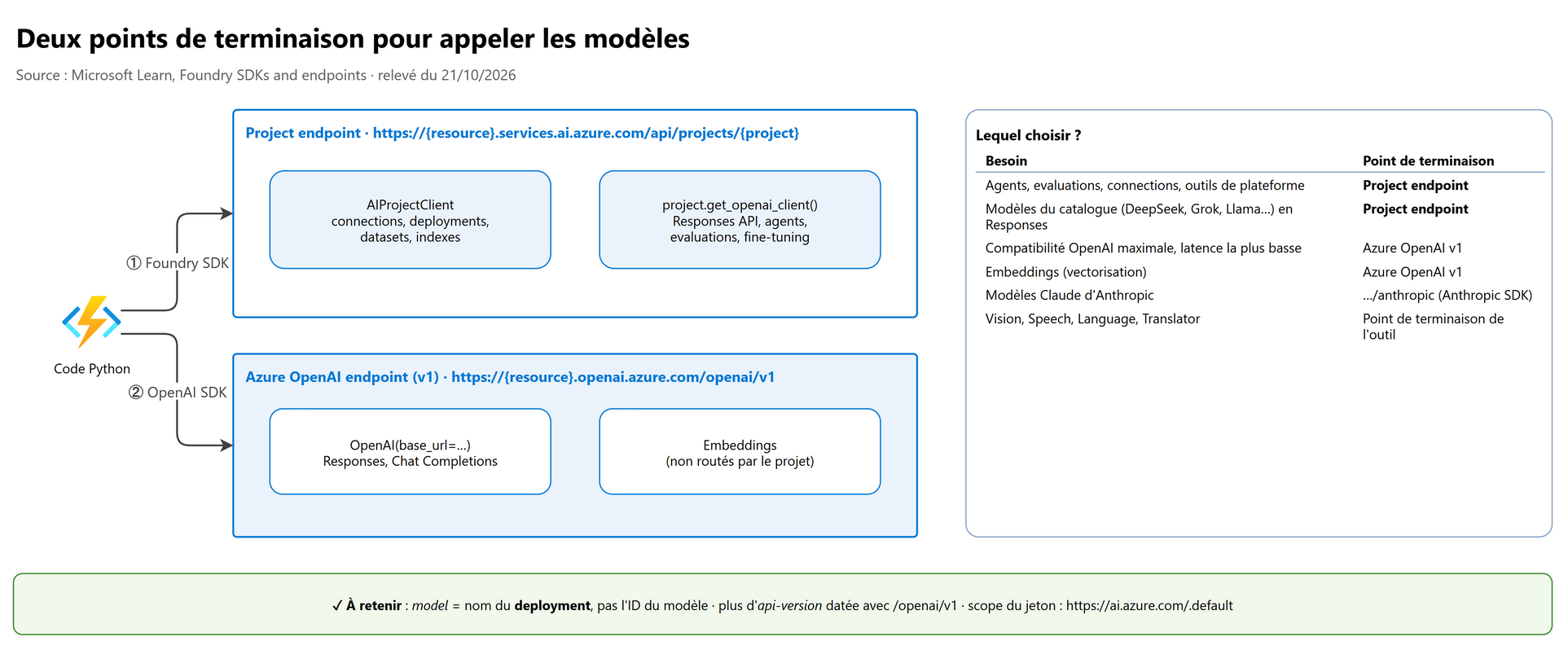 Deux points de terminaison pour appeler les modèles