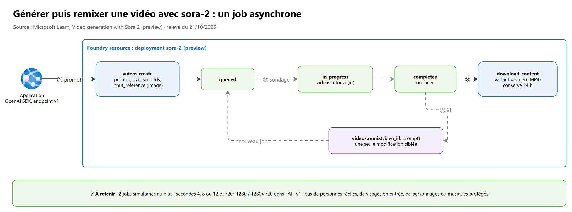 Générer puis remixer une vidéo avec sora-2