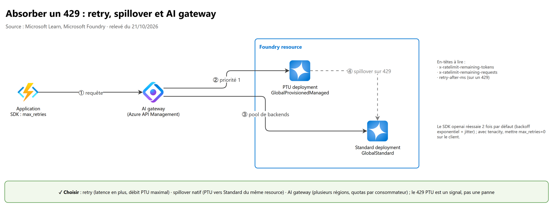 Absorber un 429 : retry, spillover et AI gateway