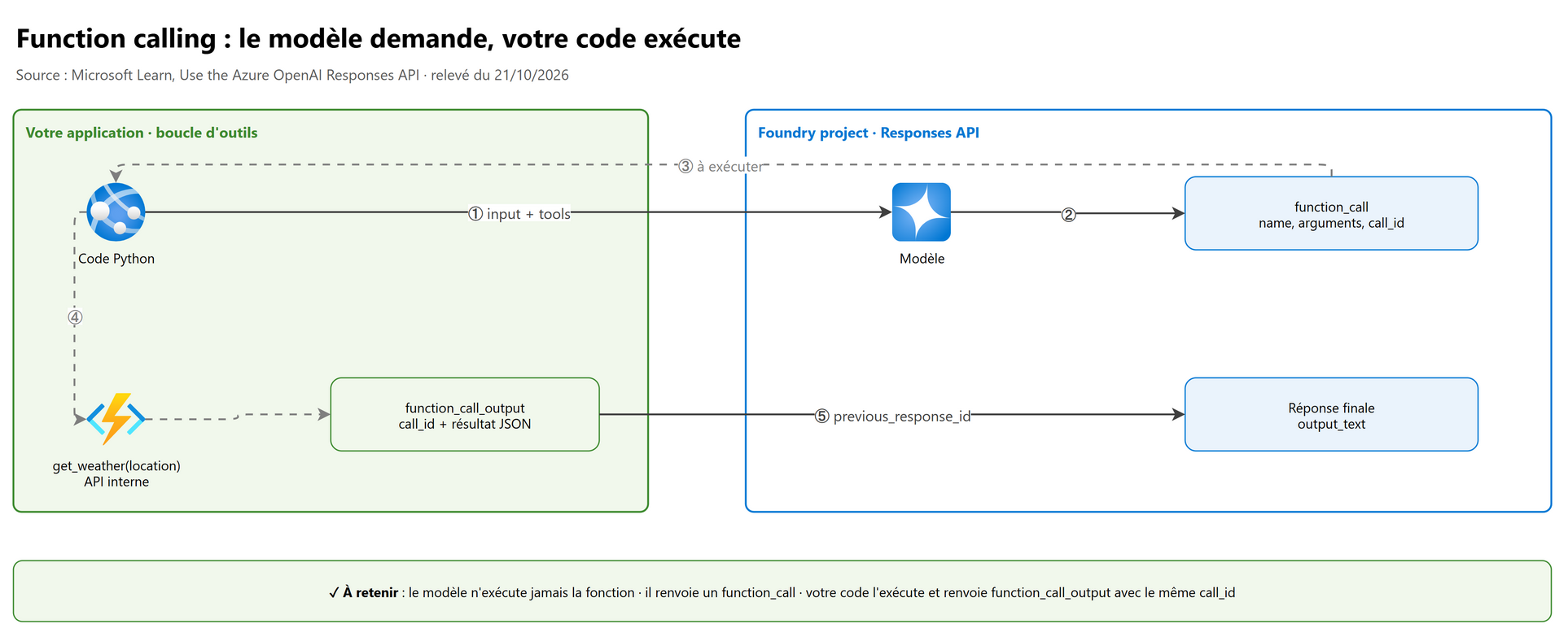 Function calling : le modèle demande, votre code exécute