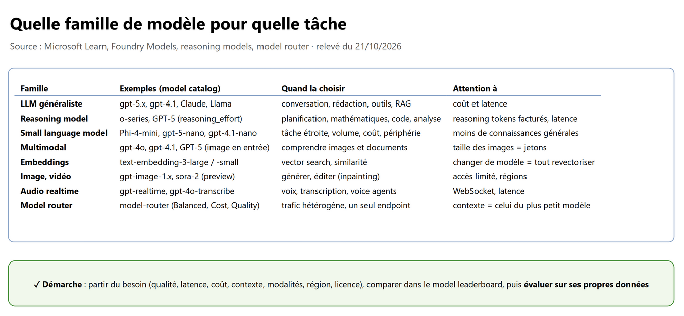 Quelle famille de modèle pour quelle tâche