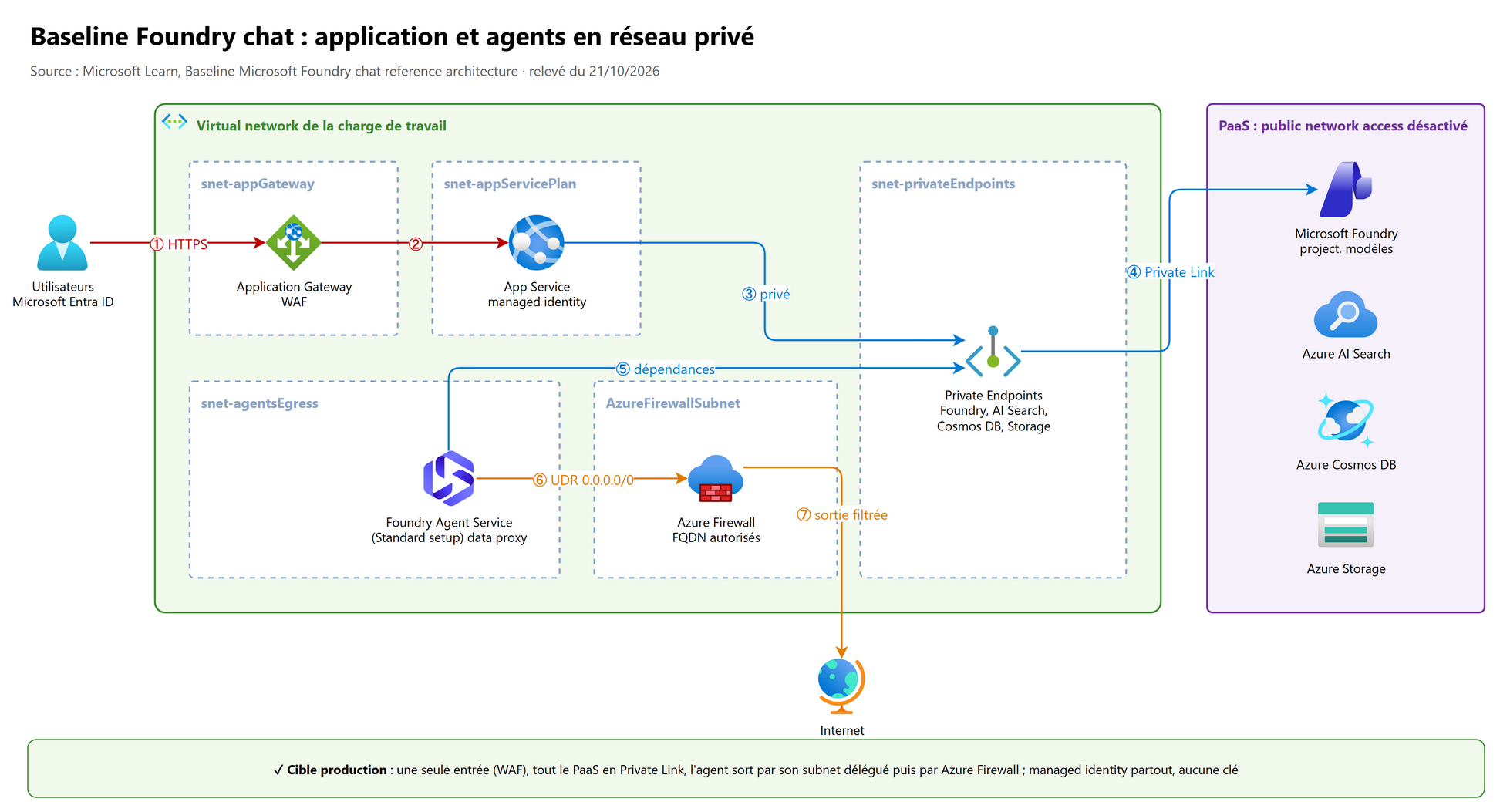 Baseline Foundry chat : application et agents en réseau privé
