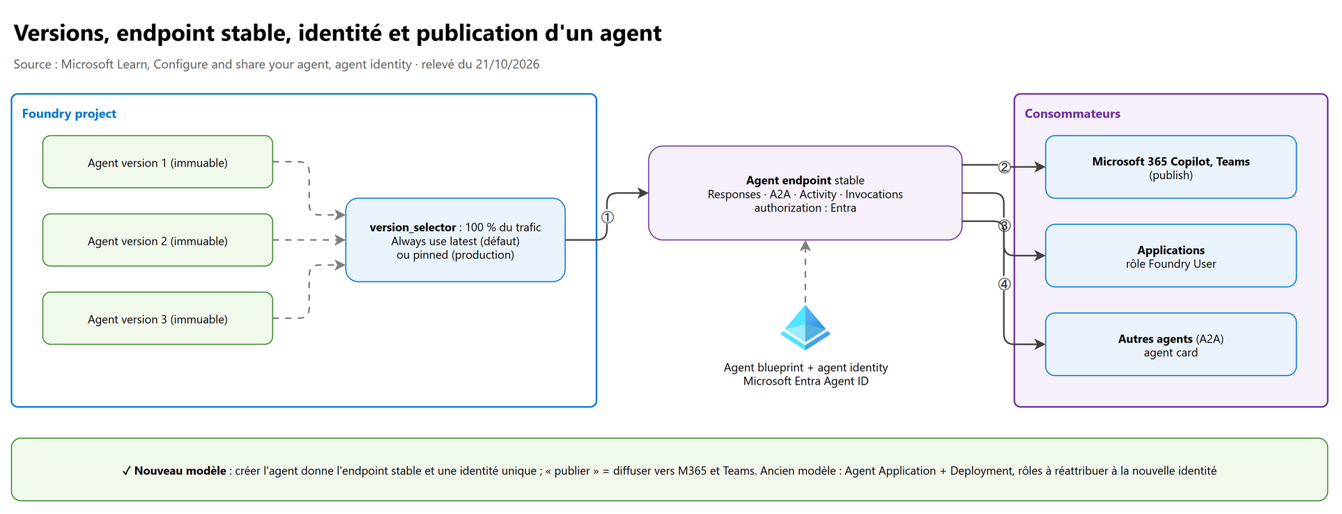 Versions, endpoint stable, identité et publication d'un agent