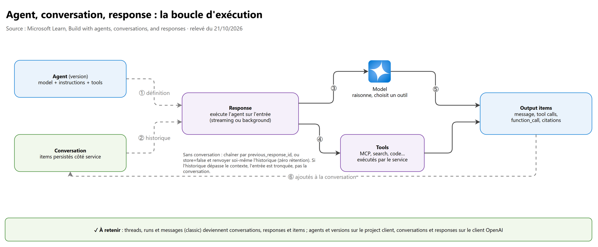 Agent, conversation, response : la boucle d'exécution
