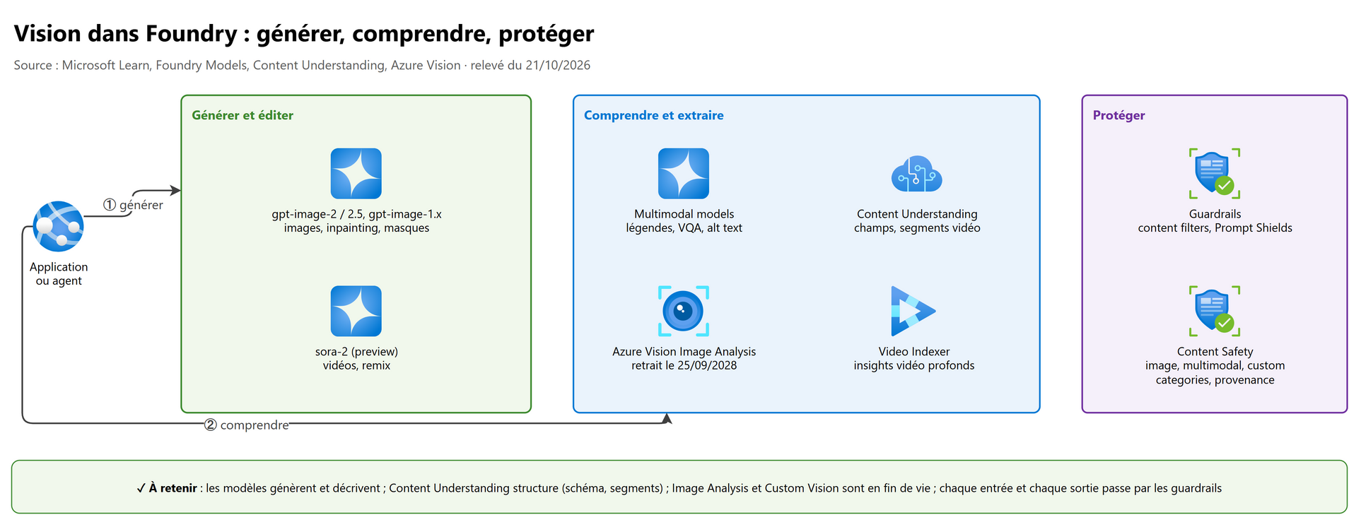 Vue d'ensemble : générer, comprendre, protéger