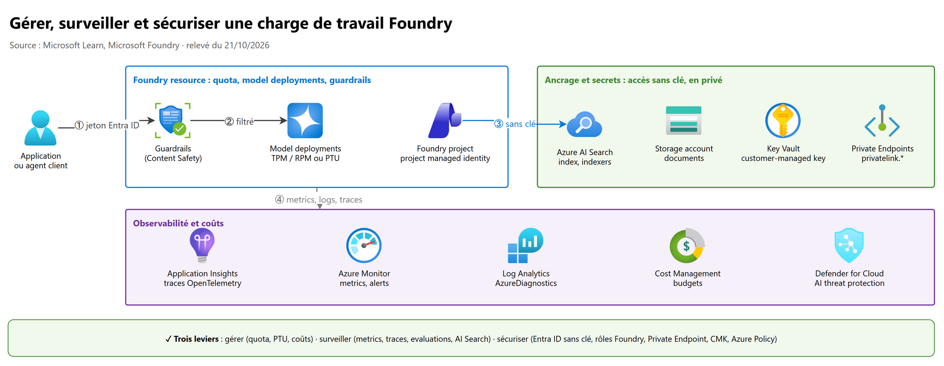 Vue d'ensemble : gérer, surveiller et sécuriser une charge de travail Foundry