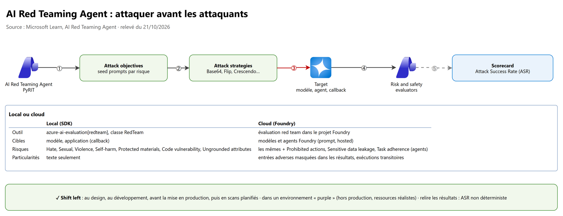 AI Red Teaming Agent : attaquer avant les attaquants