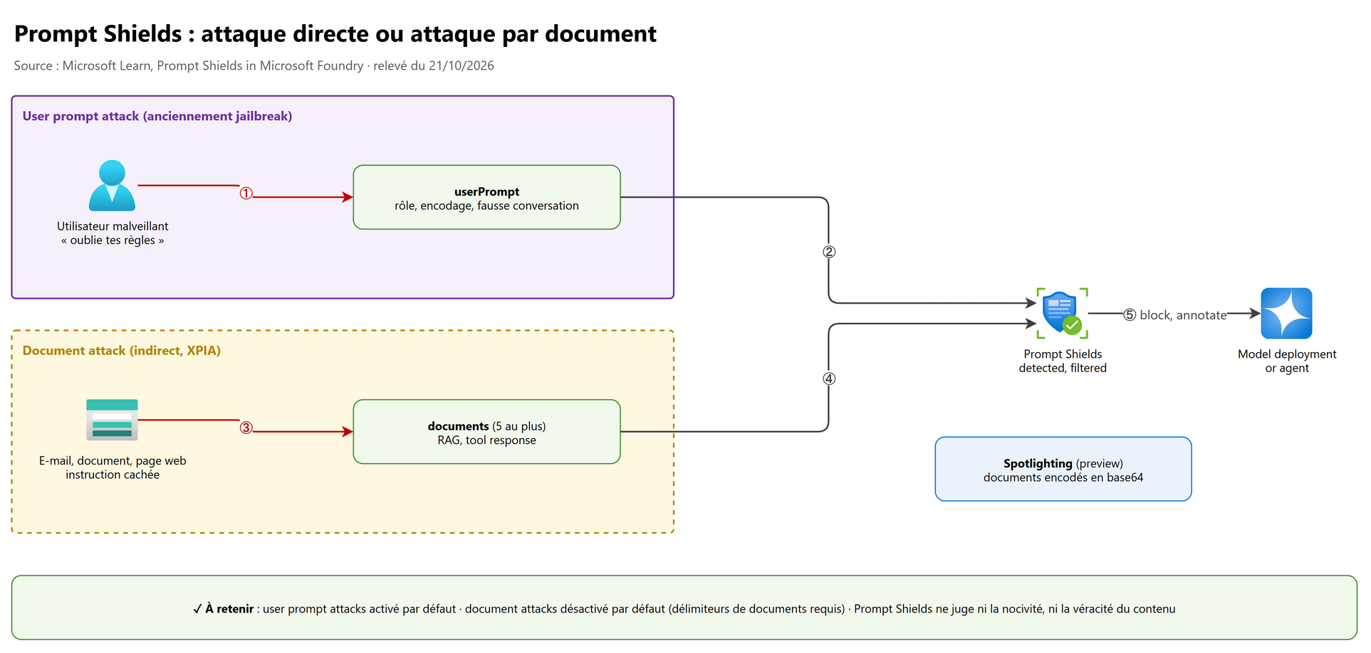 Prompt Shields : attaque directe ou attaque par document