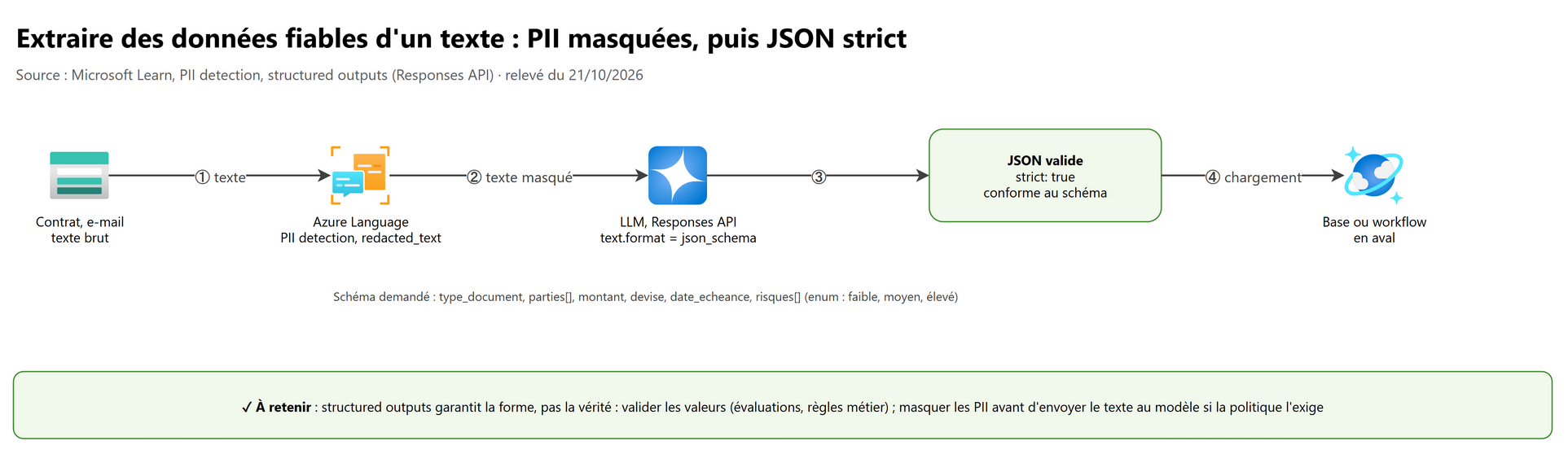 PII masquées, puis JSON strict
