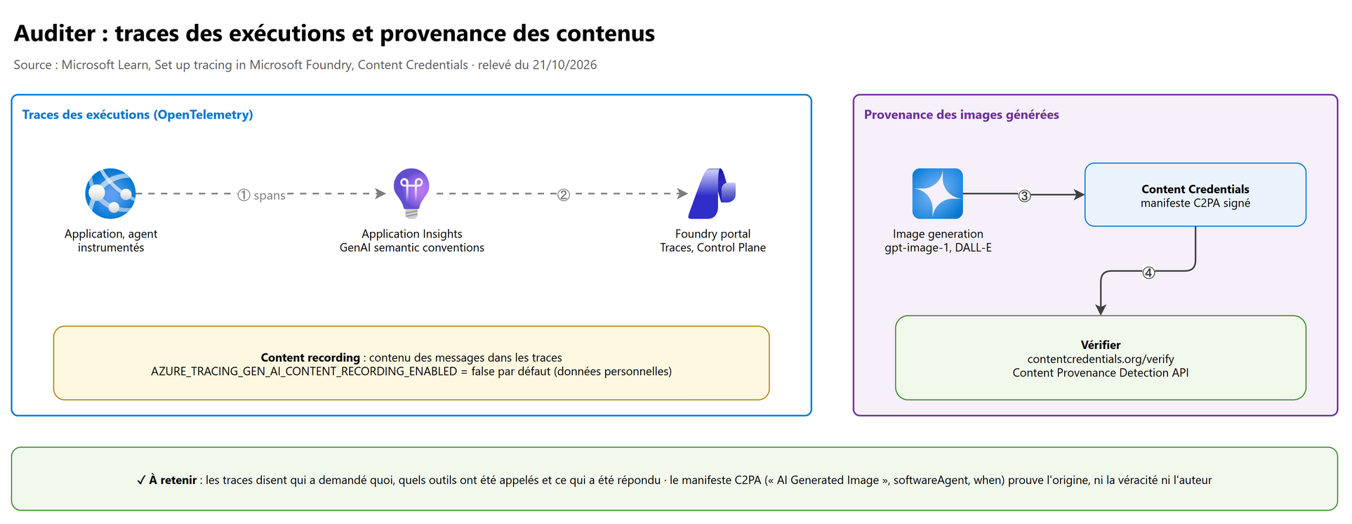 Auditer : traces des exécutions et provenance des contenus
